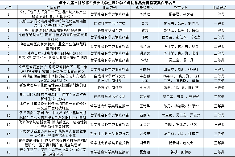 喜报！世界杯官网在贵州省第十八届...