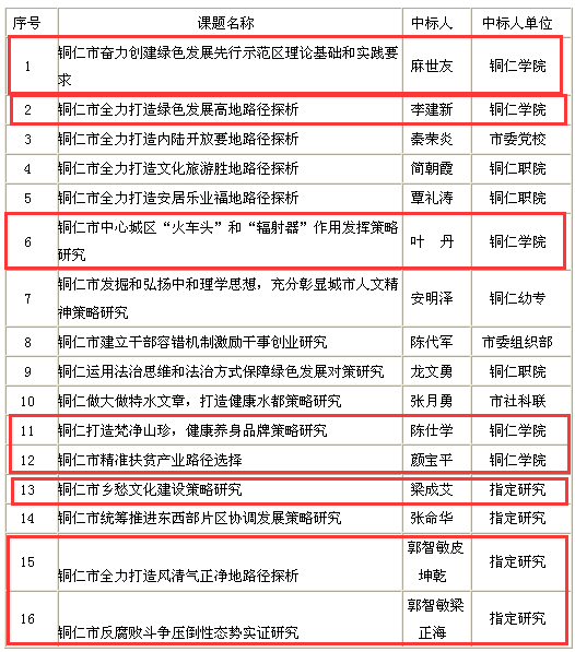 世界杯官网获8项2017年铜仁市委重大课题 创历史新高