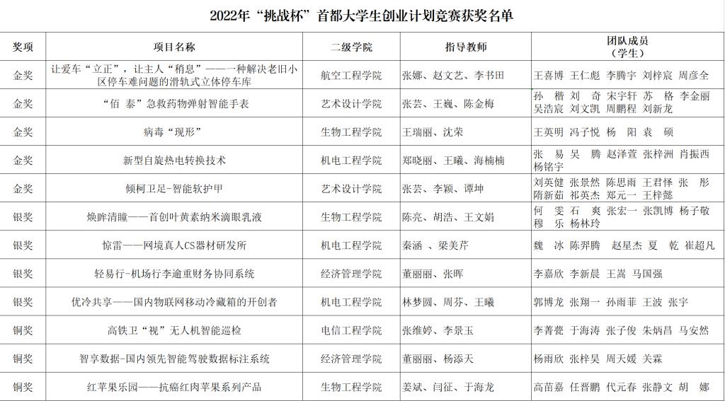20220519-挑战杯创业计划竞赛获奖名单.png